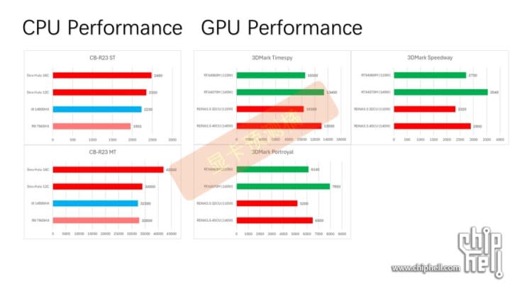 Rumored performance for Strix Halo APUs.