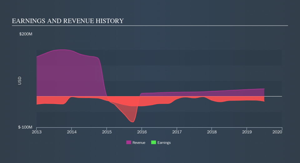 NasdaqCM:IDXG Income Statement, October 15th 2019