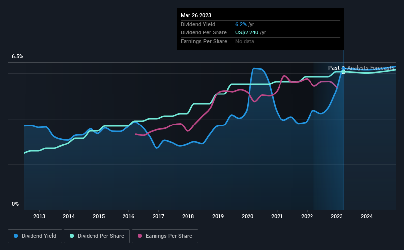 historic-dividend