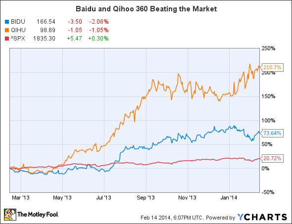 BIDU Chart