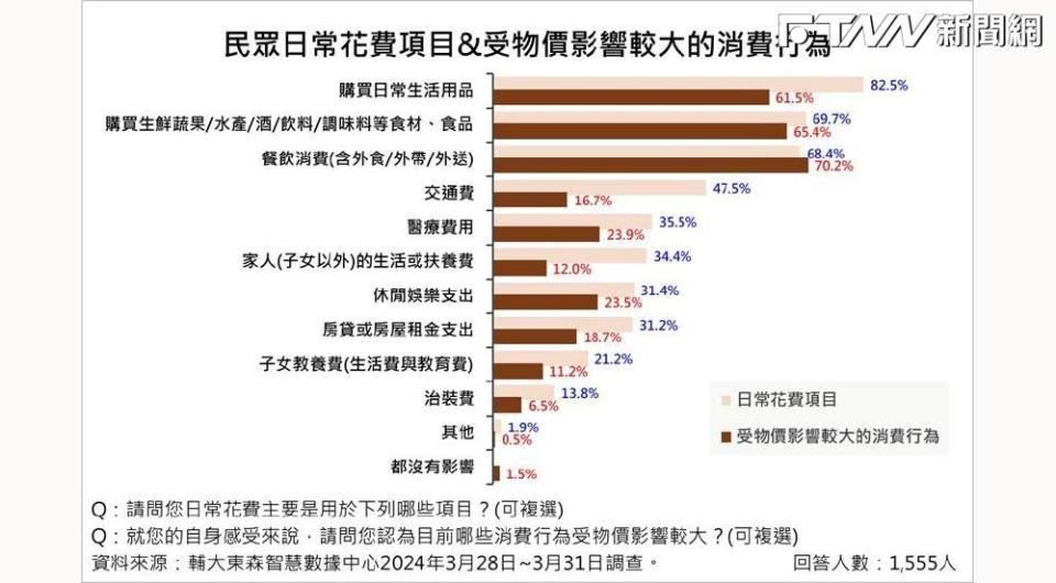 物價指數