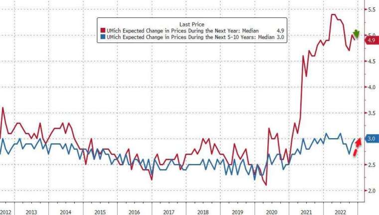 消費者對短期通膨預期有所回落，長期通膨預期持穩。(圖片：ZeroHedge)