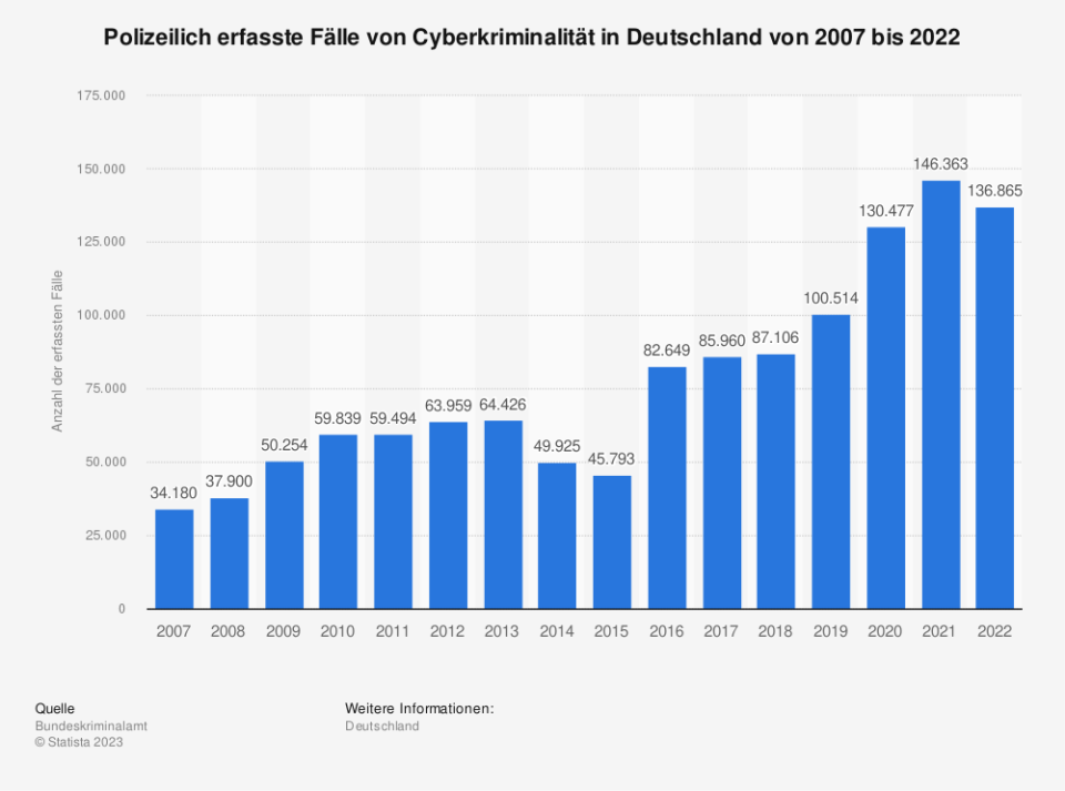 Polizeilich erfasste Fälle von Cyberkriminalität in Deutschland von 2007 bis 2022. (Quelle: Bundeskriminalamt)