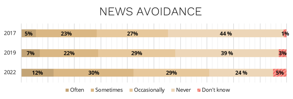 <span class="caption">Respondents were asked if they actively tried to avoid news these days: 71 per cent of respondents said they did.</span> <span class="attribution"><span class="source">(2022 Digital News Report/The Reuters Institute, Centre d'études sur les médias)</span></span>