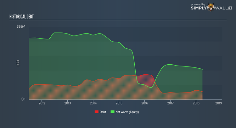 NasdaqCM:BLIN Historical Debt May 22nd 18