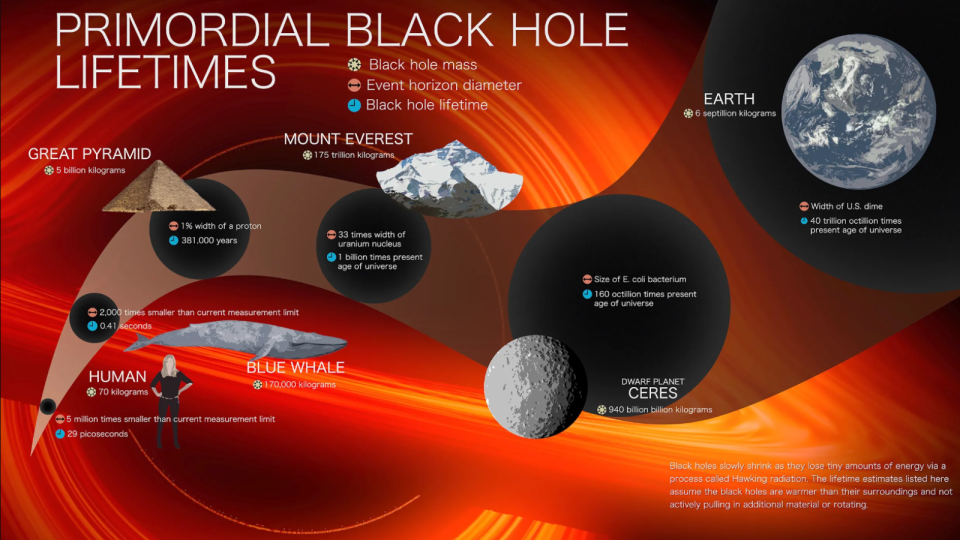 An infographic of the lifespan of black holes, using objects such as Earth, Mount Everest, and people for comparison.