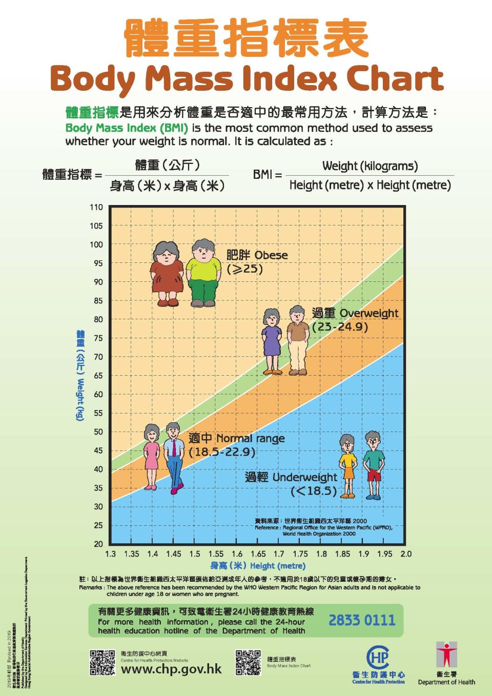 體重指標 = 體重（公斤）除以身高（米）的平方（圖：衞生署衞生防護中心）