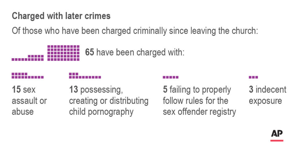 Chart shows breakdown of crimes with which defrocked priests have been charged; 2c x 2 inches; 96.3 mm x 50 mm;