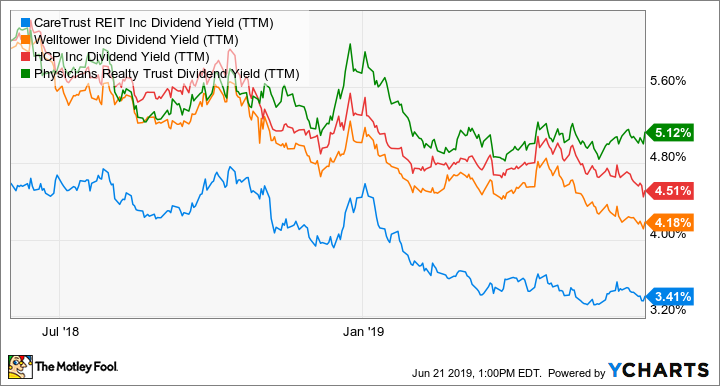 CTRE Dividend Yield (TTM) Chart