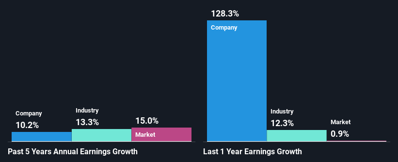 past-earnings-growth