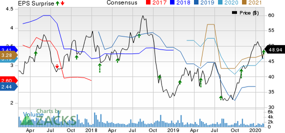 Silicon Motion Technology Corporation Price, Consensus and EPS Surprise