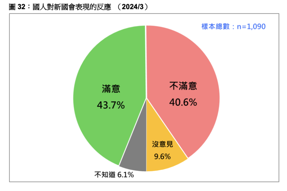 國人對新國會表現的反應（2024/3）。台灣民意基金會提供