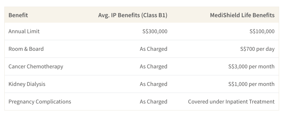 This table shows the difference in benefits between Integrated Shield Plans and Medishield Life