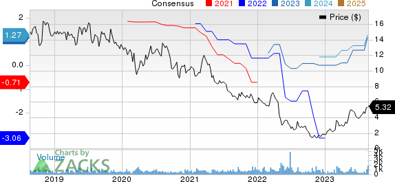 Heritage Insurance Holdings, Inc. Price and Consensus