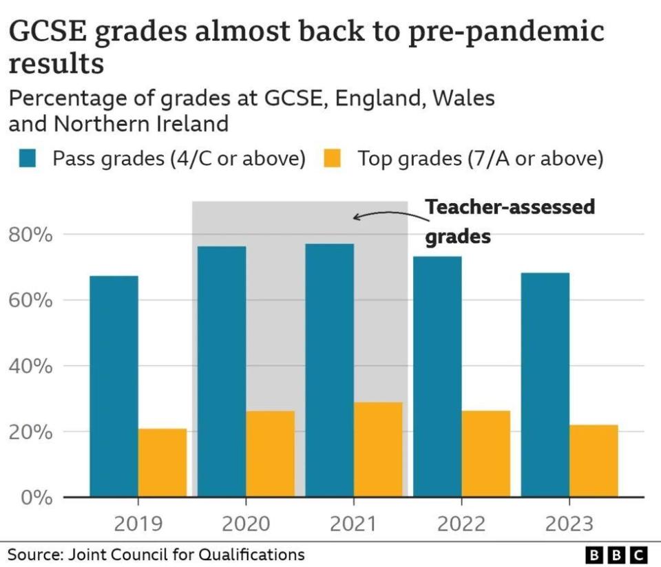 A chart showing the percentage of pass grades and top grades at GCSE between 2019 and 2023