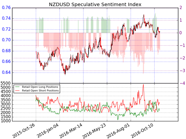 NZDUSD SSI