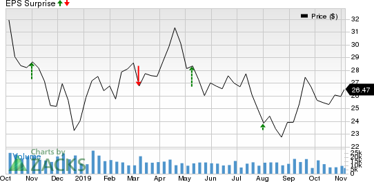 Canadian Natural Resources Limited Price and EPS Surprise