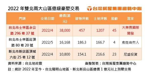 台北著名頂級別墅區　陽明山、新店華城