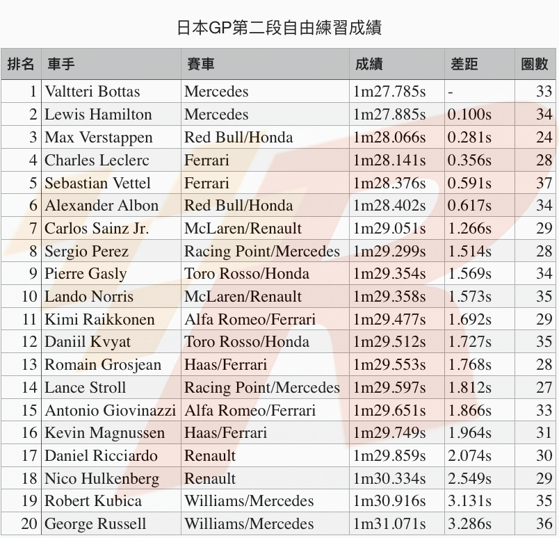 日本GP自由練習二Bottas最快