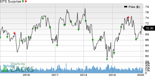 Colgate-Palmolive Company Price and EPS Surprise