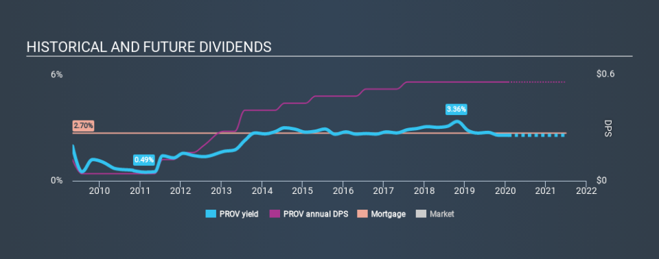 NasdaqGS:PROV Historical Dividend Yield, January 28th 2020