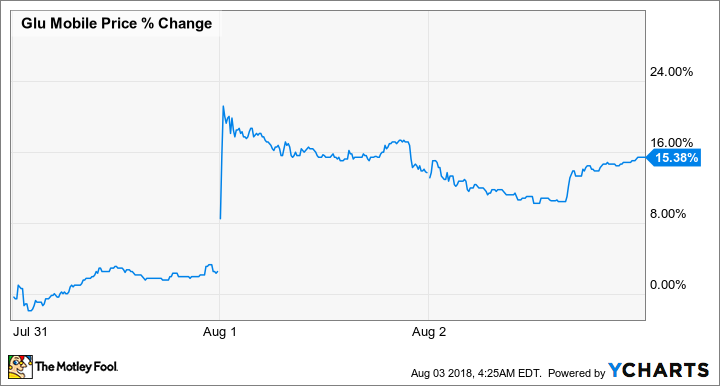 GLUU Price Chart