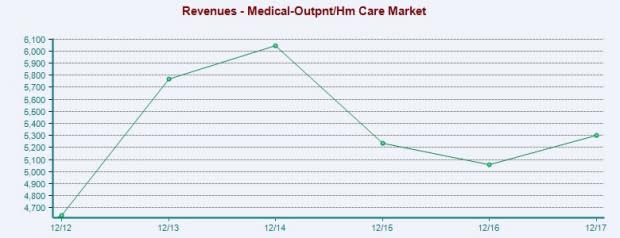 Outpatient & Home Healthcare Stock Outlook: Prospects Bright