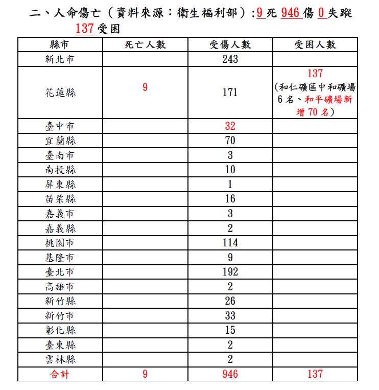 依據衛福部統計資料，403大地震在全台共造成9死、946傷、137人受困。   圖：翻攝中央災害應變中心