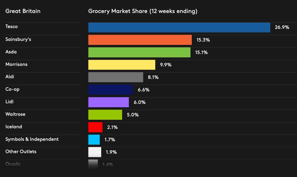 Share of UK supermarket sales in September 2019. Photo: Kantar