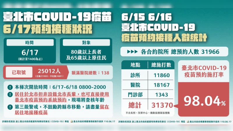 ▲台北市政府20日下午宣布，14時起開放75歲以上長者以及65歲以上原住民預約施打疫苗。（圖／台北市政府提供）