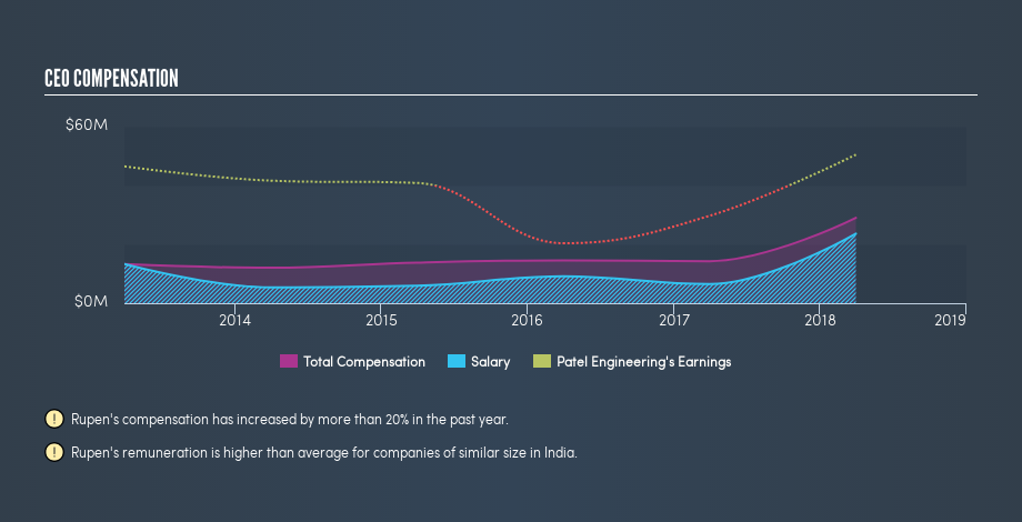 NSEI:PATELENG CEO Compensation, May 15th 2019