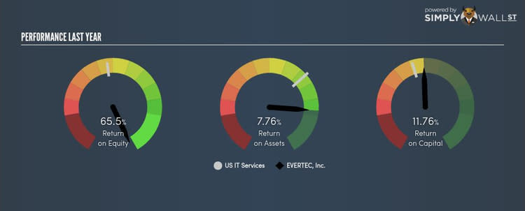 NYSE:EVTC Last Perf Oct 4th 17