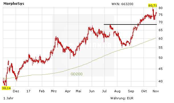 Morphosys: Wichtiger Termin im Dezember