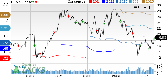 The AES Corporation Price, Consensus and EPS Surprise