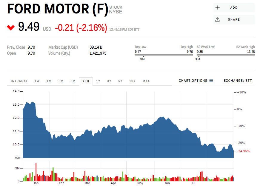 Ford stock price