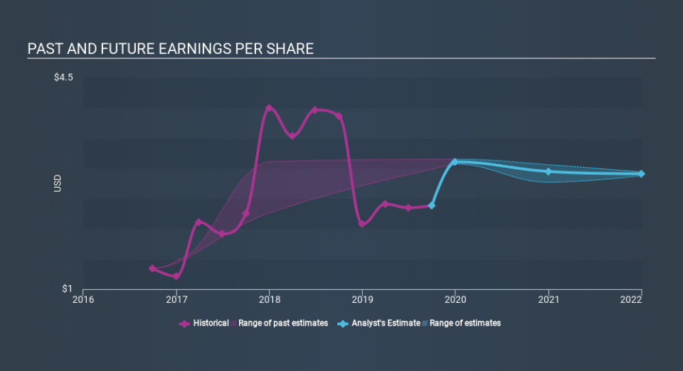 NasdaqGS:EXC Past and Future Earnings, December 5th 2019