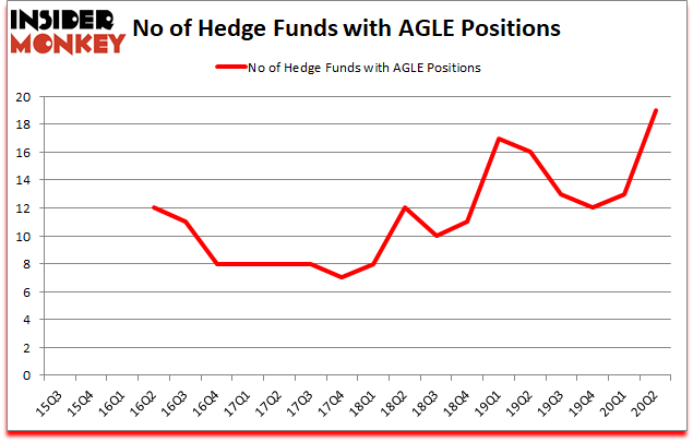 Is AGLE A Good Stock To Buy?