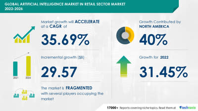 Inteligencia artificial (IA) en el mercado del segmento minorista: el 40 % del crecimiento se origina en América del Norte |  Impulsado por el aumento de las inversiones, la investigación y el desarrollo en nuevas empresas impulsadas por IA