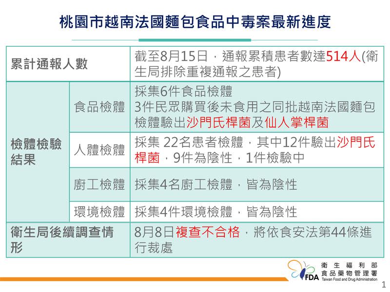 桃園市越南法國麵包案最新進度。（圖／食藥署提供）