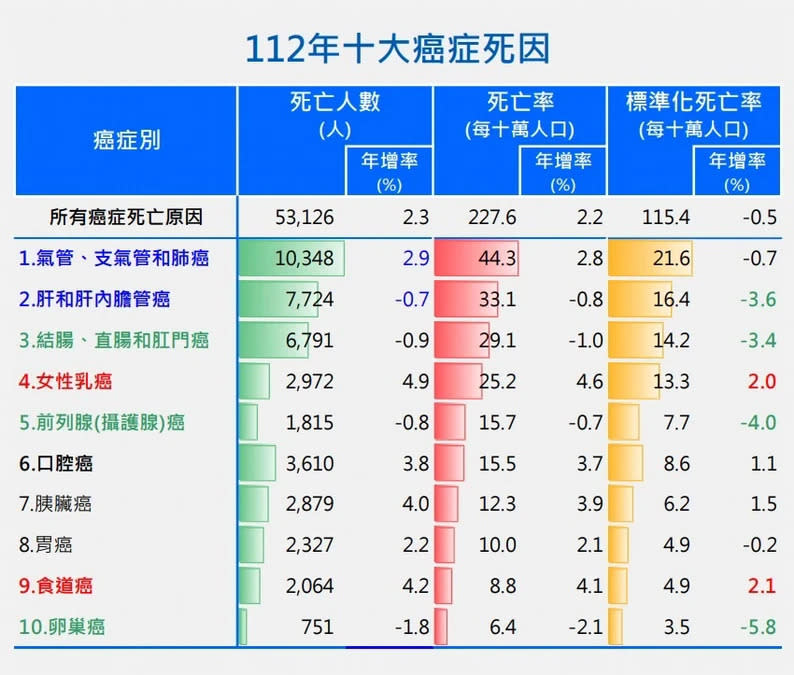 癌症死亡佔總體四分之一