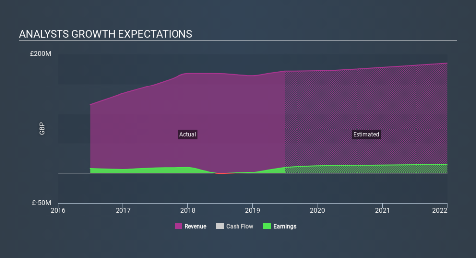 LSE:LUCE Past and Future Earnings March 28th 2020