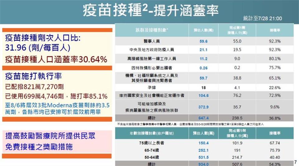 快新聞／疫苗涵蓋率達30.64%！ 衛福部： 61.8萬人登記高端疫苗