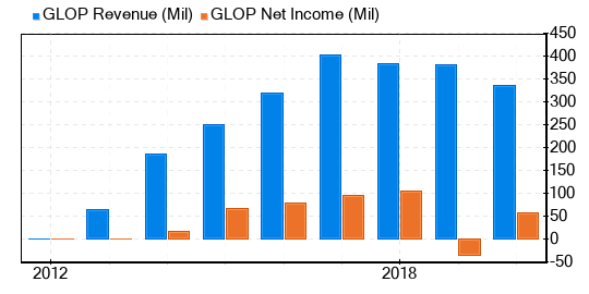 GasLog Partners LP Stock Gives Every Indication Of Being Possible Value Trap