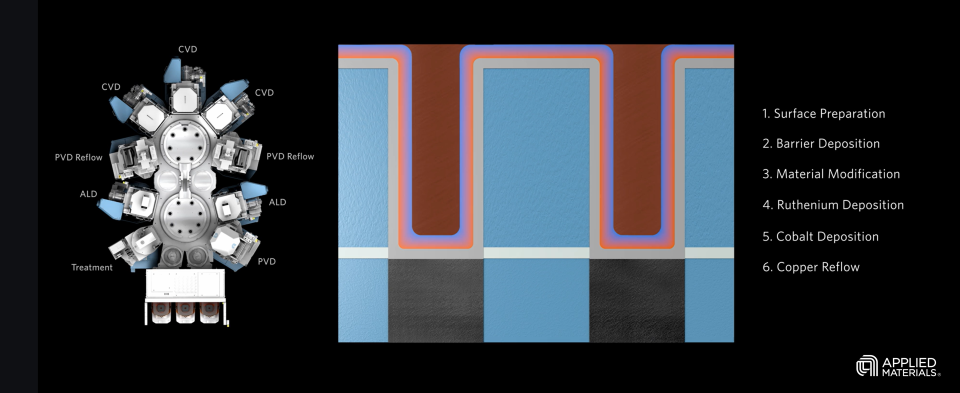 Applied Materials’ new Endura™ Copper Barrier Seed IMS™ with Volta™ Ruthenium CVD combines six different technologies in one high-vacuum system, including an industry-first combination of materials that enables chipmakers to scale copper wiring to the 2nm node and beyond.