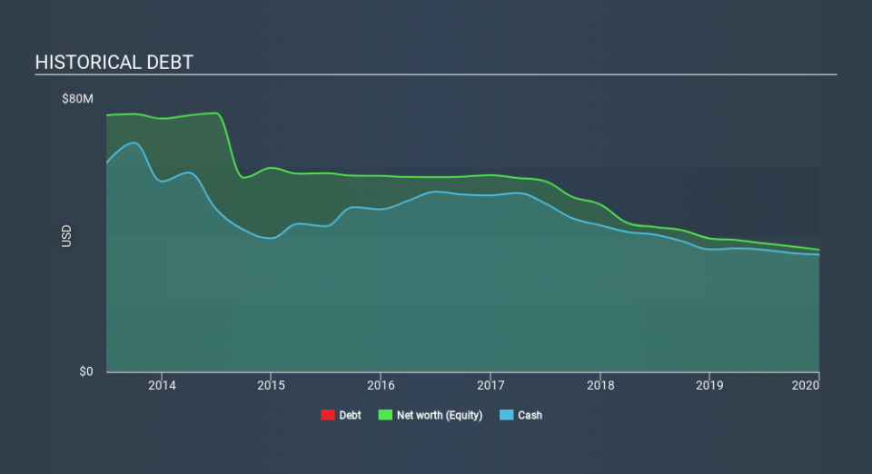 AMEX:MSN Historical Debt April 20th 2020