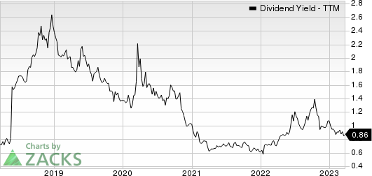 Applied Materials, Inc. Dividend Yield (TTM)