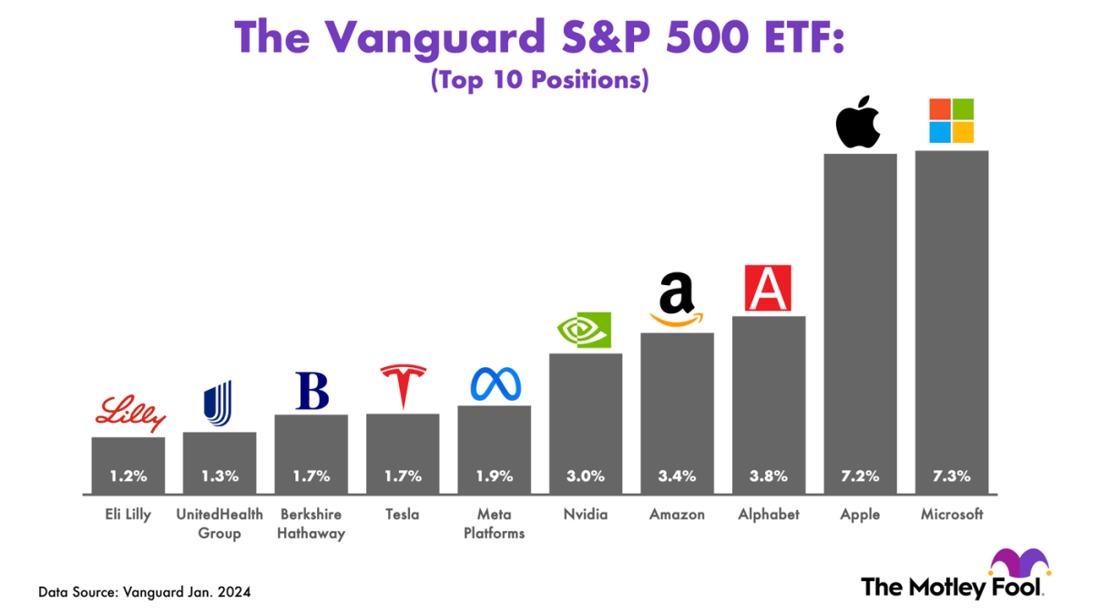 Warren Buffett Recommends This Surefire Index Fund. It Could Turn $400 Per  Month Into $847,800