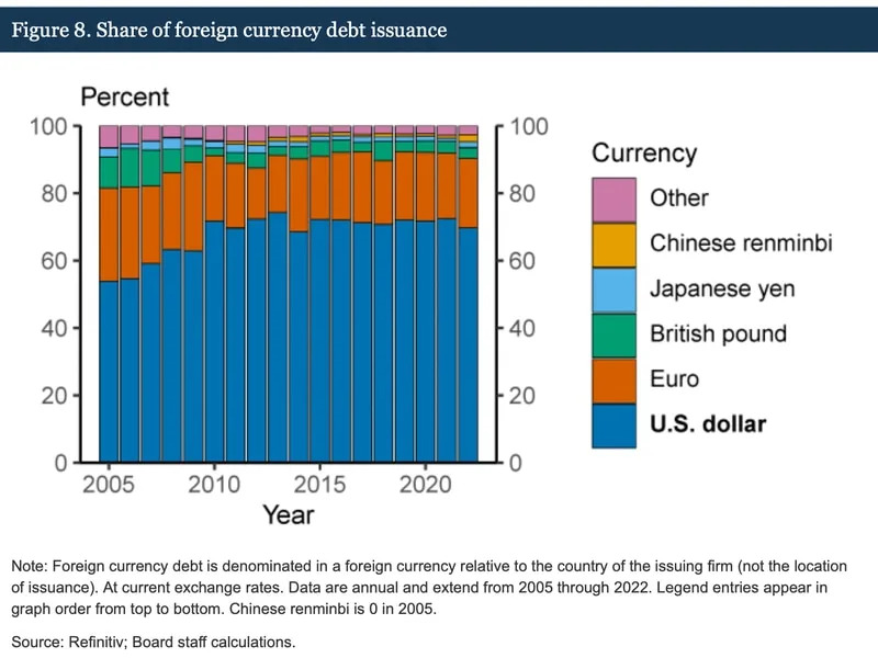 Döviz borç ihracının payı (Federal Reserve/Refinitiv)