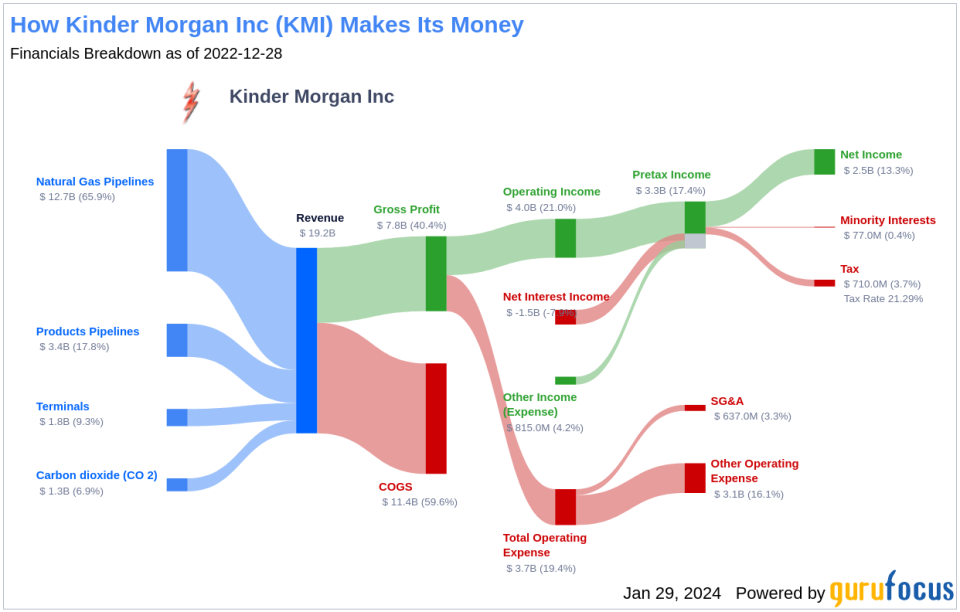 Kinder Morgan Inc's Dividend Analysis