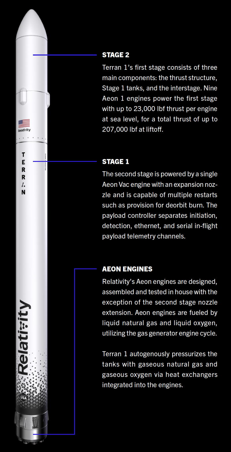 Graphic explaining the rocket.
